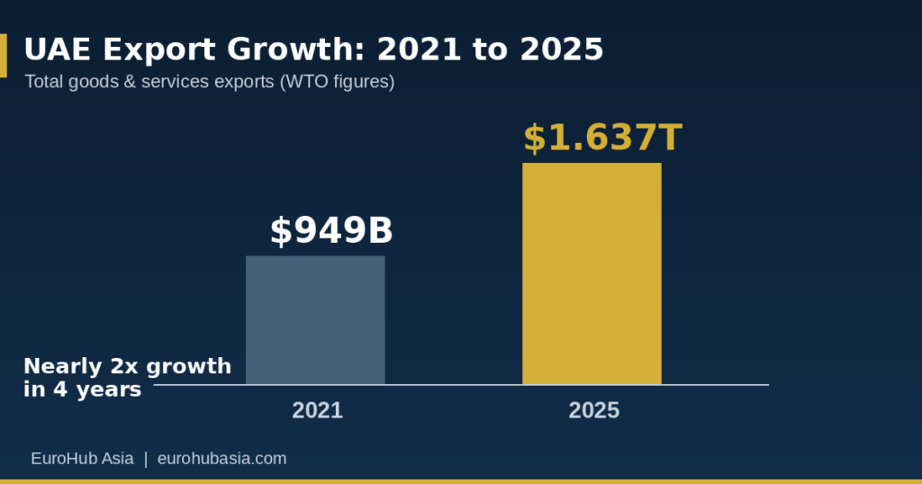blog1 uae export growth (2)