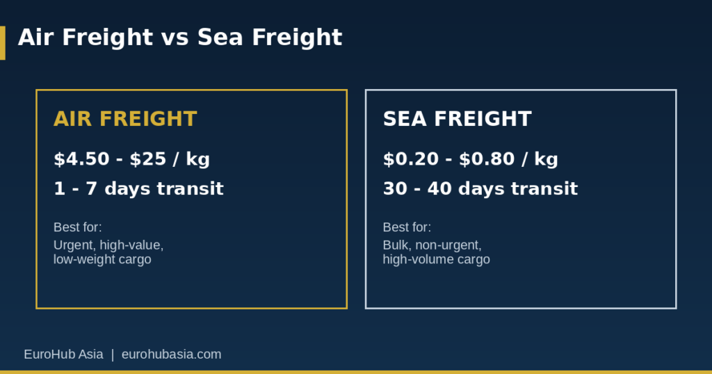 Sea Freight vs Air Freight: The Real Cost Comparison for 2026 Comparison graphic showing air freight for speed and sea freight for cost savings