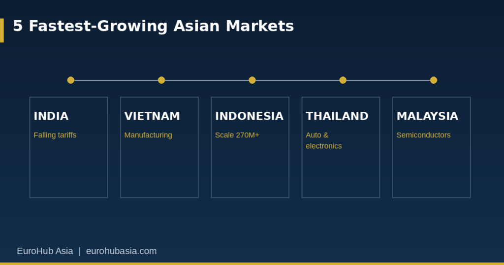 Comparison graphic showing five fastest-growing Asian export markets: India, Vietnam, Indonesia, Thailand, and Malaysia