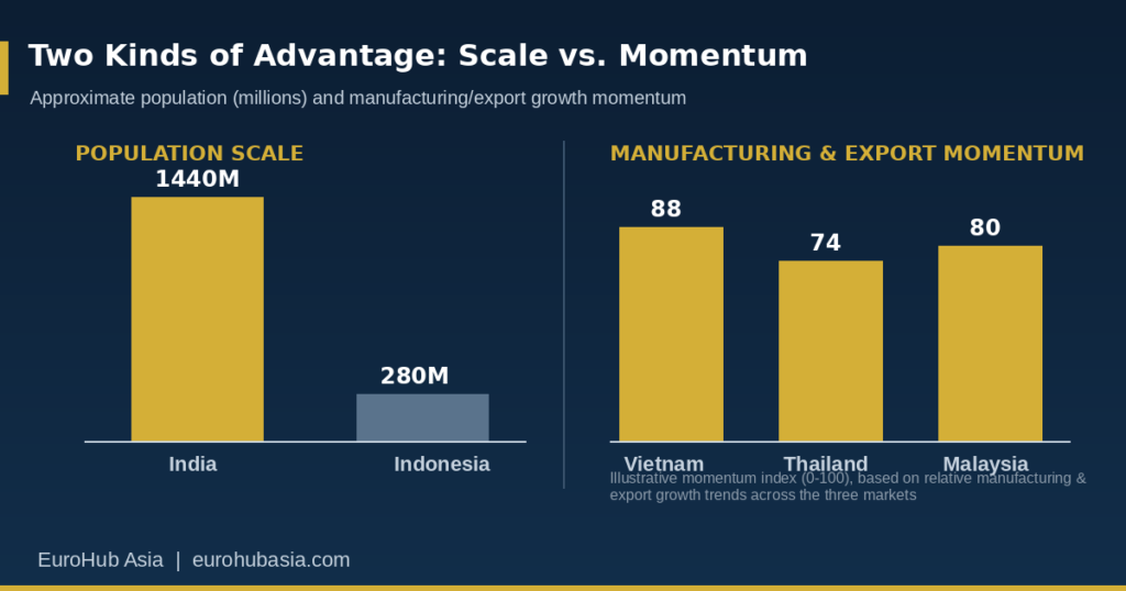 Bar chart comparing population scale of India and Indonesia against manufacturing and export growth momentum in Vietnam, Thailand, and Malaysia