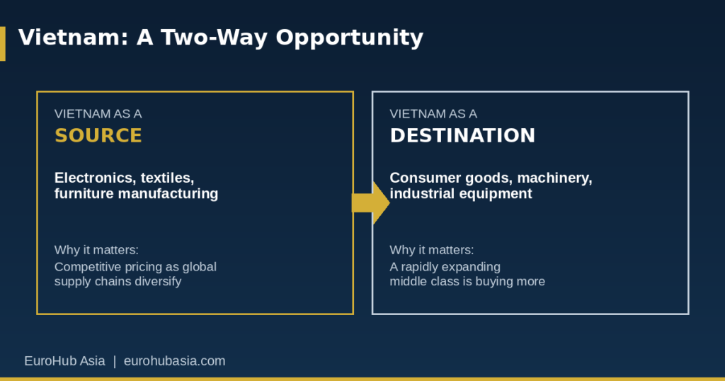 Graphic comparing Vietnam as a manufacturing source versus Vietnam as a growing consumer destination market