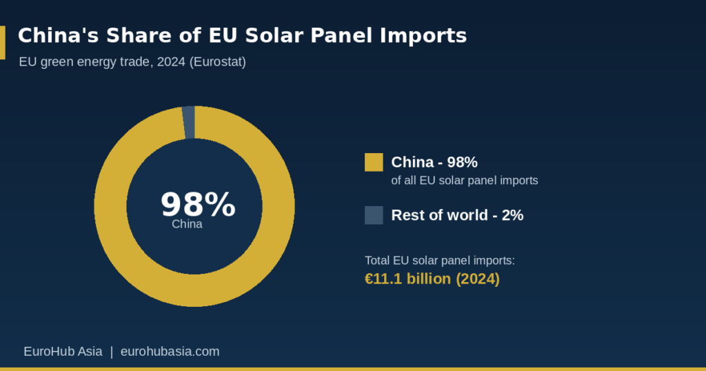 Donut chart showing China's 98% share of EU solar panel imports