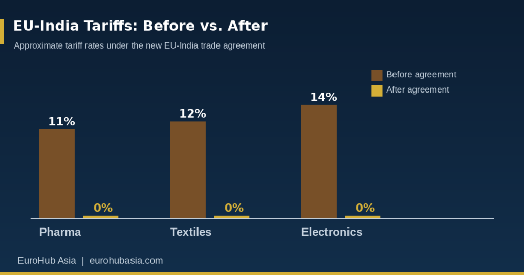 Bar chart comparing EU-India tariff rates before and after the trade agreement for pharmaceuticals, textiles, and electronics