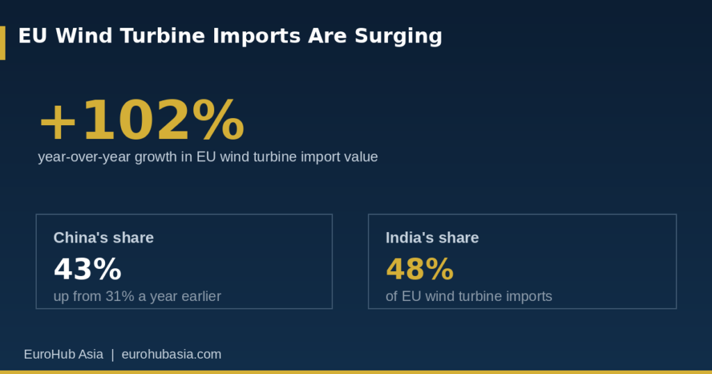 Stat card showing 102% year-over-year growth in EU wind turbine imports, with China at 43% and India at 48% market share