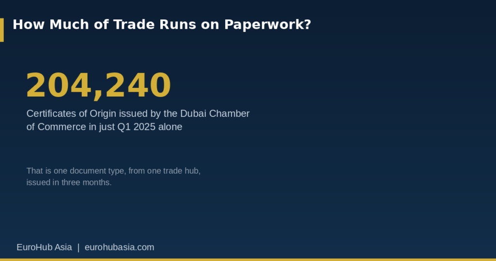 Stat card showing 204,240 Certificates of Origin issued by the Dubai Chamber of Commerce in Q1 2025