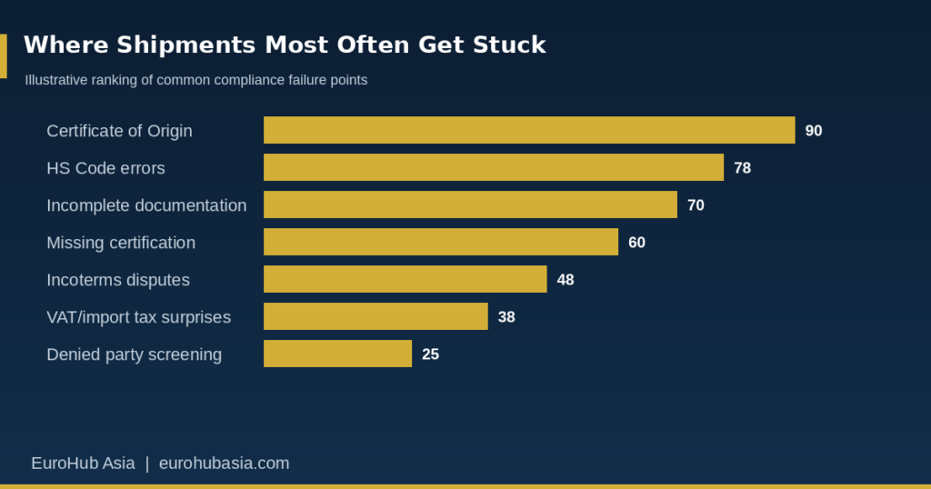 Bar chart showing where shipments most often get stuck, ranked from Certificate of Origin issues to denied party screening