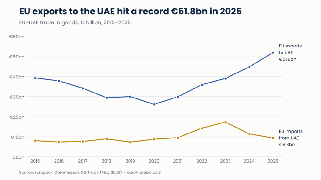 EU exports to the UAE reached a record 51.8 billion euro in 2025