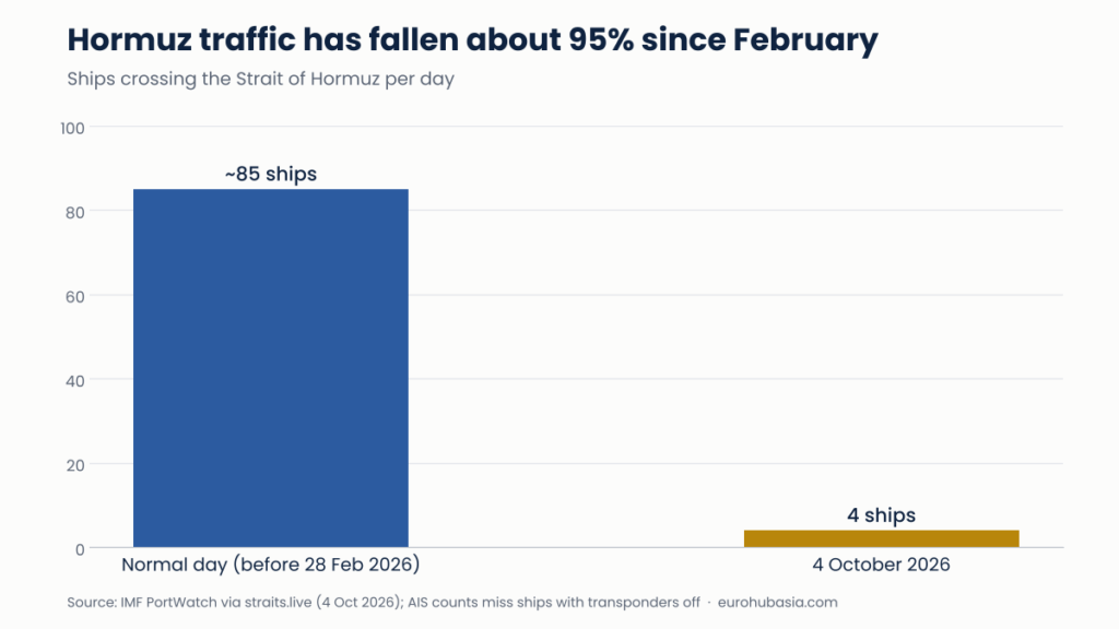 Daily ship transits through the Strait of Hormuz fell from about 85 to 4 in 2026