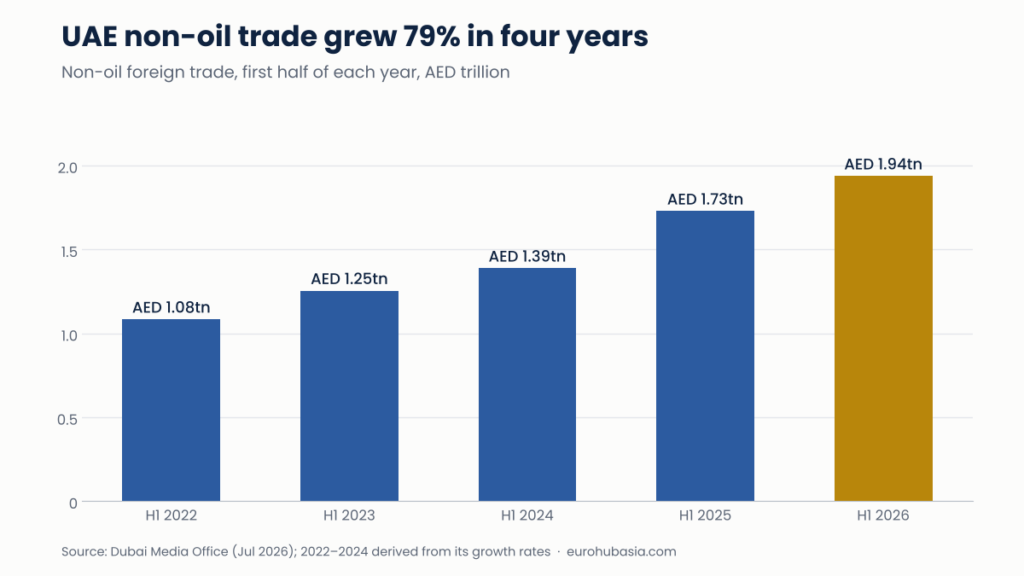    UAE non-oil foreign trade rose to AED 1.94 trillion in the first half of 2026