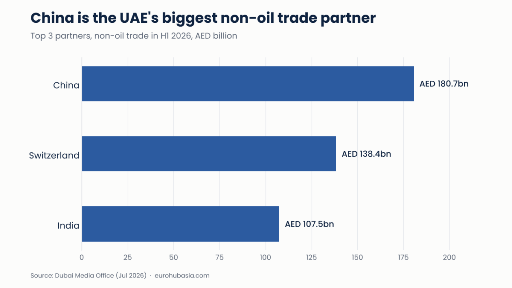 China, Switzerland and India are the UAE’s top non-oil trade partners in H1 2026